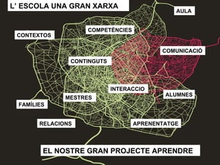 L’ ESCOLA UNA GRAN XARXA AULA RELACIONS APRENENTATGE COMUNICACIÓ CONTEXTOS FAMÍLIES MESTRES ALUMNES COMPETÈNCIES INTERACCIO CONTINGUTS EL NOSTRE GRAN PROJECTE APRENDRE 