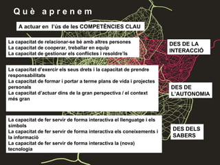 Q u è  a p r e n e m A actuar en  l’ús de les COMPETÈNCIES CLAU La capacitat de relacionar-se bé amb altres persones La capacitat de cooperar, treballar en equip La capacitat de gestionar els conflictes i resoldre’ls La capacitat d’exercir els seus drets i la capacitat de prendre responsabilitats La capacitat de formar i portar a terme plans de vida i projectes personals La capacitat d’actuar dins de la gran perspectiva / el context més gran La capacitat de fer servir de forma interactiva el llenguatge i els símbols La capacitat de fer servir de forma interactiva els coneixements i la informació La capacitat de fer servir de forma interactiva la (nova) tecnologia DES DE LA INTERACCIÓ DES DE L’AUTONOMIA DES DELS SABERS 