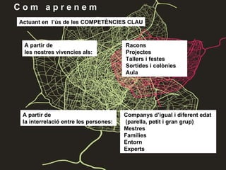 C o m  a p r e n e m Actuant en  l’ús de les COMPETÈNCIES CLAU A partir de les nostres vivencies als: Racons Projectes Tallers i festes Sortides i colònies Aula A partir de la interrelació entre les persones: Companys d’igual i diferent edat (parella, petit i gran grup) Mestres Famílies Entorn Experts 