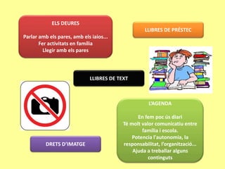 ELS DEURES
Parlar amb els pares, amb els iaios...
Fer activitats en família
Llegir amb els pares
L’AGENDA
En fem poc ús diari
Té molt valor comunicatiu entre
família i escola.
Potencia l'autonomia, la
responsabilitat, l’organització...
Ajuda a treballar alguns
continguts
DRETS D’IMATGE
LLIBRES DE PRÉSTEC
LLIBRES DE TEXT
 