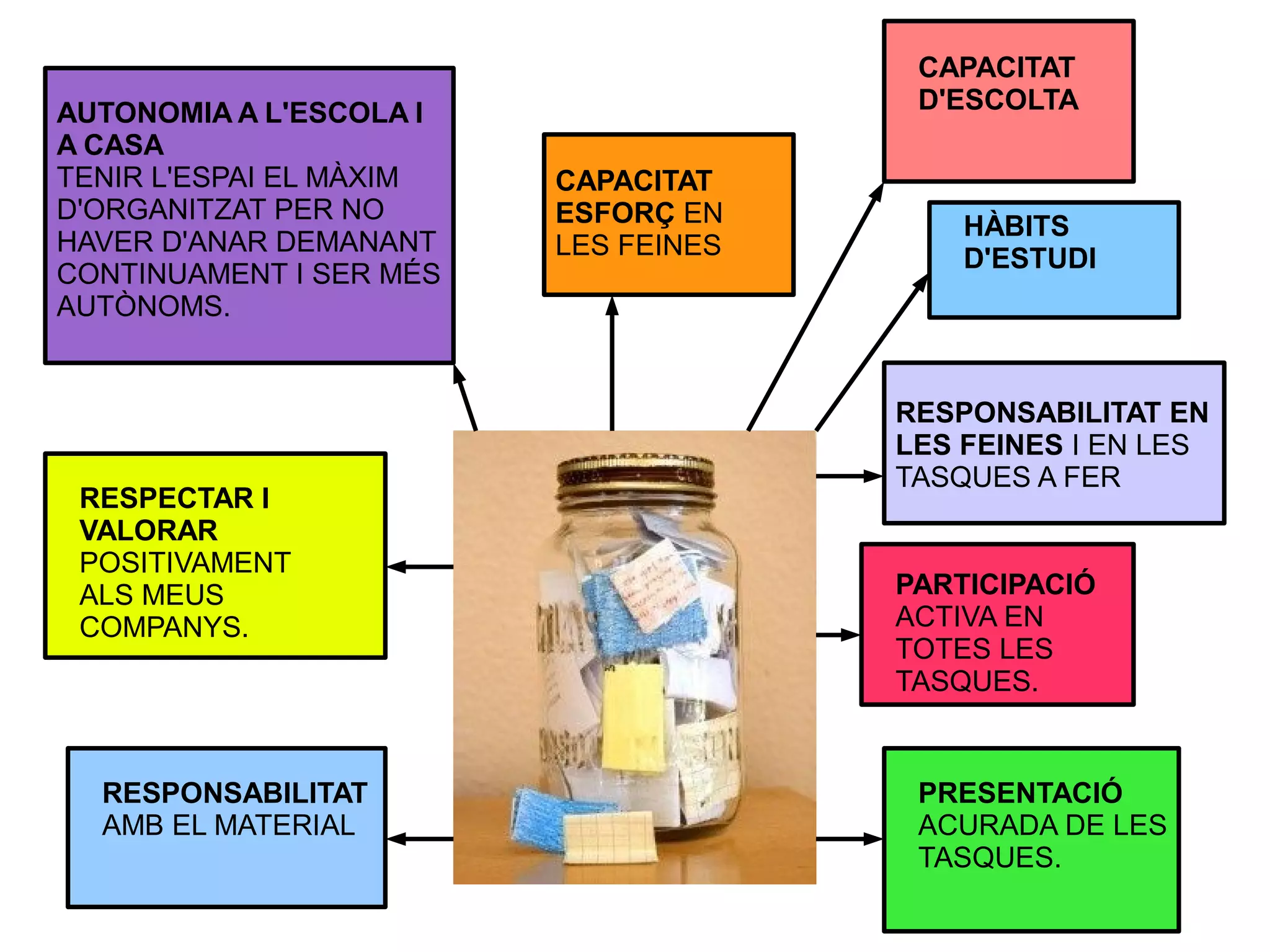 AUTONOMIA A L'ESCOLA I
A CASA
TENIR L'ESPAI EL MÀXIM
D'ORGANITZAT PER NO
HAVER D'ANAR DEMANANT
CONTINUAMENT I SER MÉS
AUTÒNOMS.

RESPECTAR I
VALORAR
POSITIVAMENT
ALS MEUS
COMPANYS.

RESPONSABILITAT
AMB EL MATERIAL

CAPACITAT
D'ESCOLTA
CAPACITAT
ESFORÇ EN
LES FEINES

HÀBITS
D'ESTUDI

RESPONSABILITAT EN
LES FEINES I EN LES
TASQUES A FER

PARTICIPACIÓ
ACTIVA EN
TOTES LES
TASQUES.

PRESENTACIÓ
ACURADA DE LES
TASQUES.

 