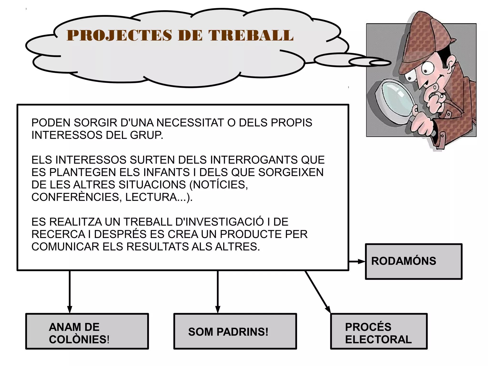 PROJECTES DE TREBALL

PODEN SORGIR D'UNA NECESSITAT O DELS PROPIS
INTERESSOS DEL GRUP.
ELS INTERESSOS SURTEN DELS INTERROGANTS QUE
ES PLANTEGEN ELS INFANTS I DELS QUE SORGEIXEN
DE LES ALTRES SITUACIONS (NOTÍCIES,
CONFERÈNCIES, LECTURA...).
ES REALITZA UN TREBALL D'INVESTIGACIÓ I DE
RECERCA I DESPRÉS ES CREA UN PRODUCTE PER
COMUNICAR ELS RESULTATS ALS ALTRES.
RODAMÓNS

ANAM DE
COLÒNIES!

SOM PADRINS!

PROCÉS
ELECTORAL

 