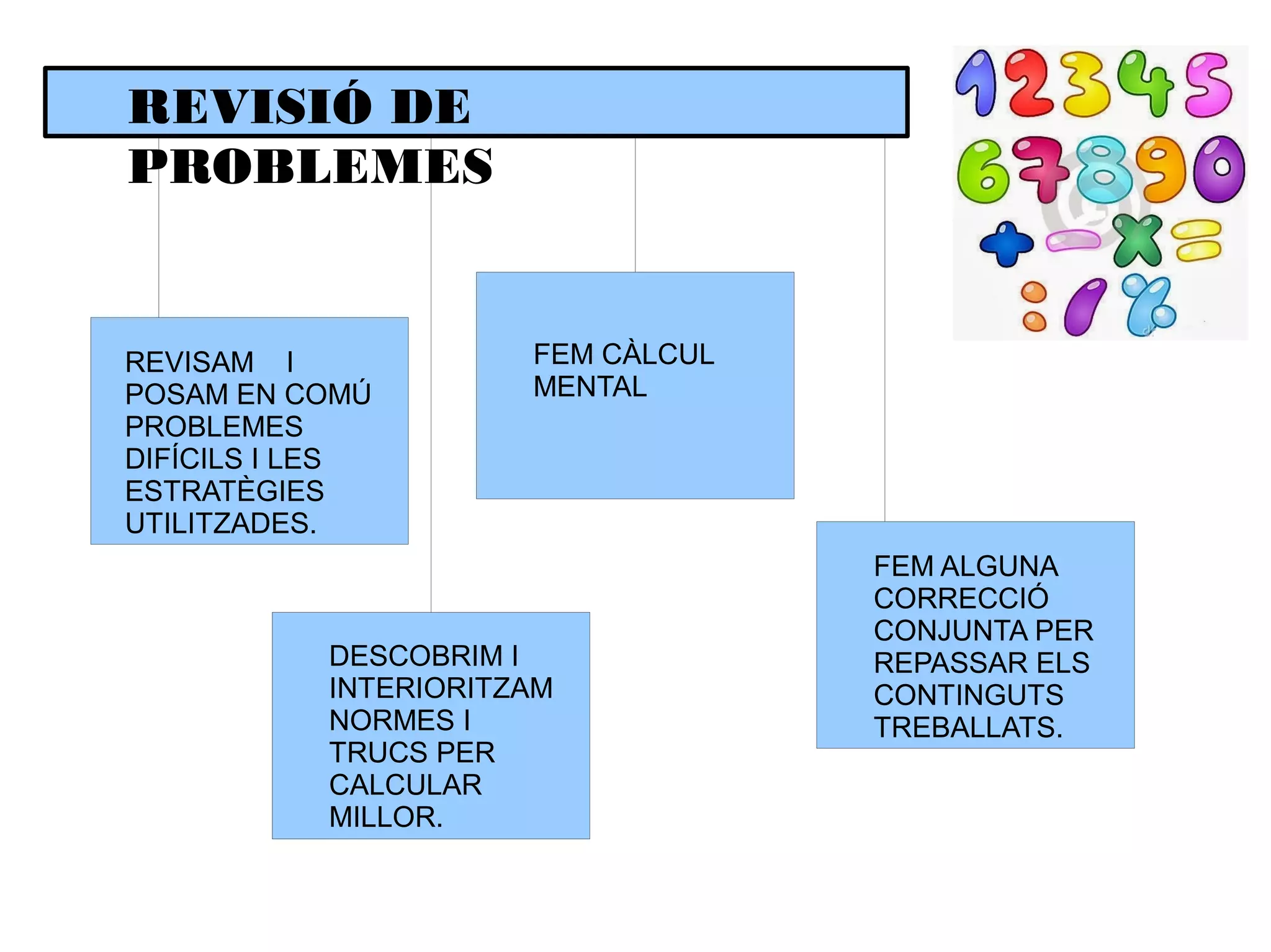 REVISIÓ DE
PROBLEMES

REVISAM I
POSAM EN COMÚ
PROBLEMES
DIFÍCILS I LES
ESTRATÈGIES
UTILITZADES.

FEM CÀLCUL
MENTAL

DESCOBRIM I
INTERIORITZAM
NORMES I
TRUCS PER
CALCULAR
MILLOR.

FEM ALGUNA
CORRECCIÓ
CONJUNTA PER
REPASSAR ELS
CONTINGUTS
TREBALLATS.

 