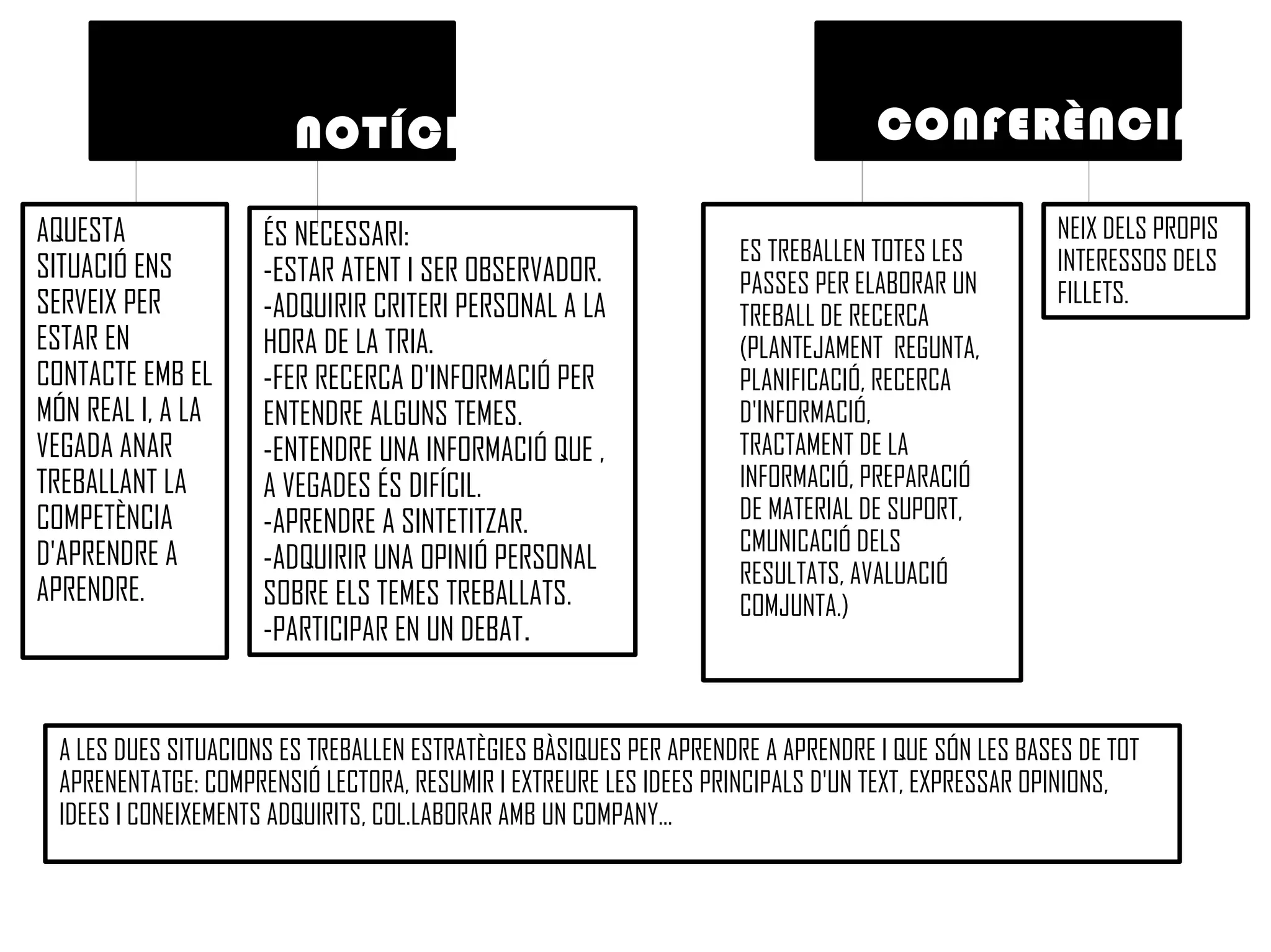 NOTÍCIA
AQUESTA
SITUACIÓ ENS
SERVEIX PER
ESTAR EN
CONTACTE EMB EL
MÓN REAL I, A LA
VEGADA ANAR
TREBALLANT LA
COMPETÈNCIA
D'APRENDRE A
APRENDRE.

ÉS NECESSARI:
-ESTAR ATENT I SER OBSERVADOR.
-ADQUIRIR CRITERI PERSONAL A LA
HORA DE LA TRIA.
-FER RECERCA D'INFORMACIÓ PER
ENTENDRE ALGUNS TEMES.
-ENTENDRE UNA INFORMACIÓ QUE ,
A VEGADES ÉS DIFÍCIL.
-APRENDRE A SINTETITZAR.
-ADQUIRIR UNA OPINIÓ PERSONAL
SOBRE ELS TEMES TREBALLATS.
-PARTICIPAR EN UN DEBAT.

CONFERÈNCIA
ES TREBALLEN TOTES LES
PASSES PER ELABORAR UN
TREBALL DE RECERCA
(PLANTEJAMENT REGUNTA,
PLANIFICACIÓ, RECERCA
D'INFORMACIÓ,
TRACTAMENT DE LA
INFORMACIÓ, PREPARACIÓ
DE MATERIAL DE SUPORT,
CMUNICACIÓ DELS
RESULTATS, AVALUACIÓ
COMJUNTA.)

NEIX DELS PROPIS
INTERESSOS DELS
FILLETS.

A LES DUES SITUACIONS ES TREBALLEN ESTRATÈGIES BÀSIQUES PER APRENDRE A APRENDRE I QUE SÓN LES BASES DE TOT
APRENENTATGE: COMPRENSIÓ LECTORA, RESUMIR I EXTREURE LES IDEES PRINCIPALS D'UN TEXT, EXPRESSAR OPINIONS,
IDEES I CONEIXEMENTS ADQUIRITS, COL.LABORAR AMB UN COMPANY...

 