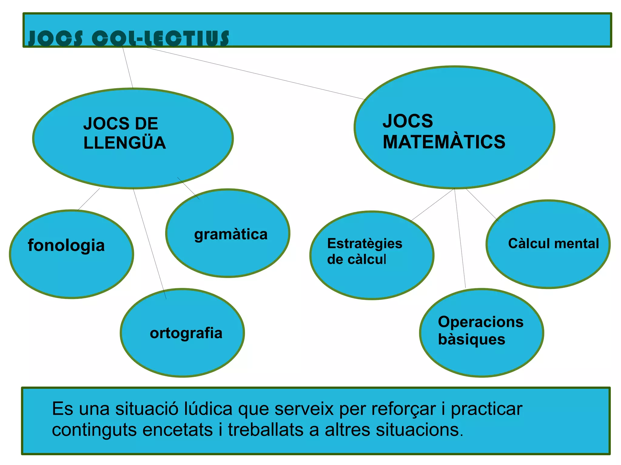 JOCS COL-LECTIUS

JOCS
MATEMÀTICS

JOCS DE
LLENGÜA

fonologia

gramàtica

ortografia

Estratègies
de càlcul

Càlcul mental

Operacions
bàsiques

Es una situació lúdica que serveix per reforçar i practicar
continguts encetats i treballats a altres situacions.

 