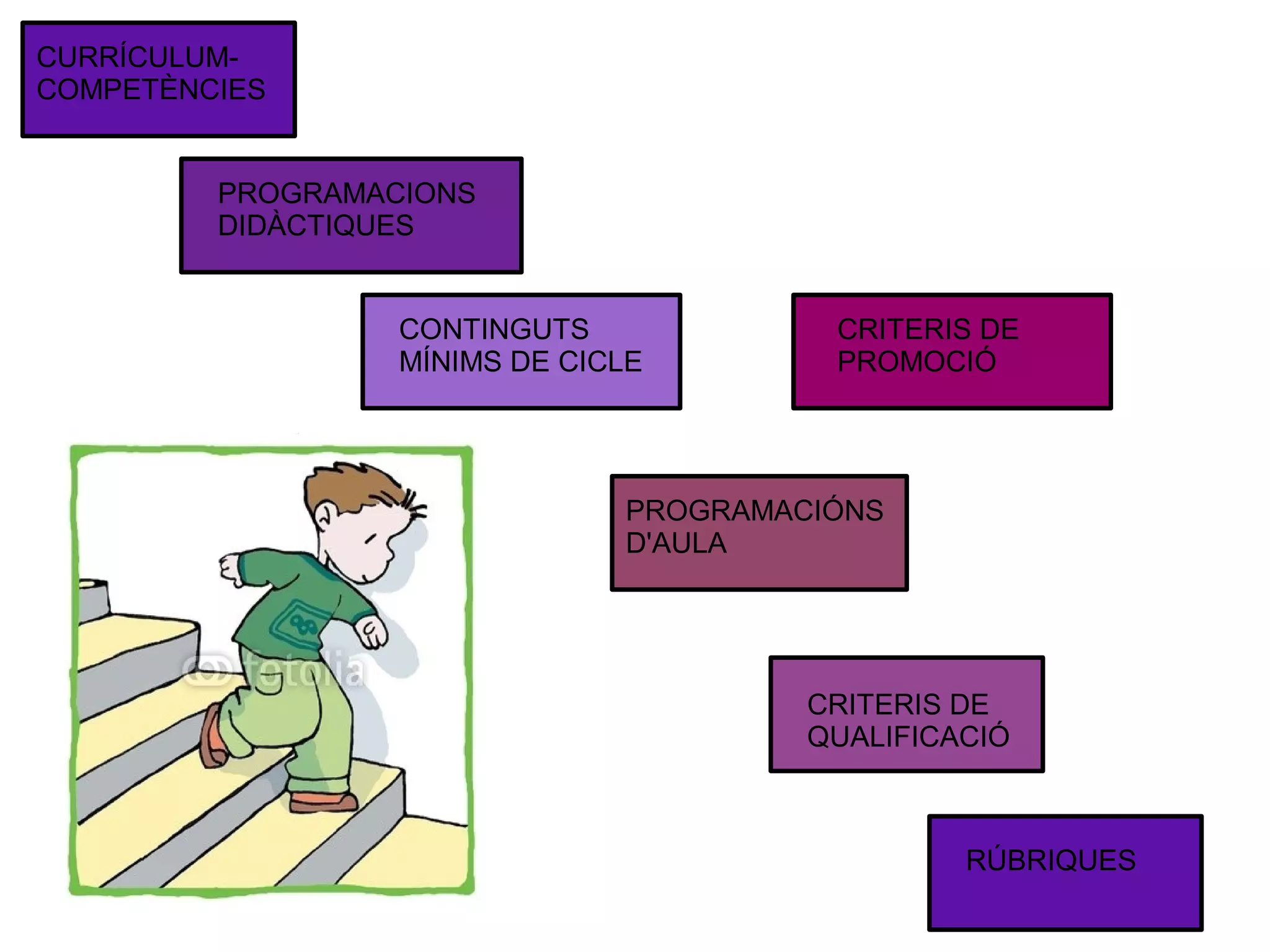 CURRÍCULUMCOMPETÈNCIES
PROGRAMACIONS
DIDÀCTIQUES
CONTINGUTS
MÍNIMS DE CICLE

CRITERIS DE
PROMOCIÓ

PROGRAMACIÓNS
D'AULA

CRITERIS DE
QUALIFICACIÓ

RÚBRIQUES

 