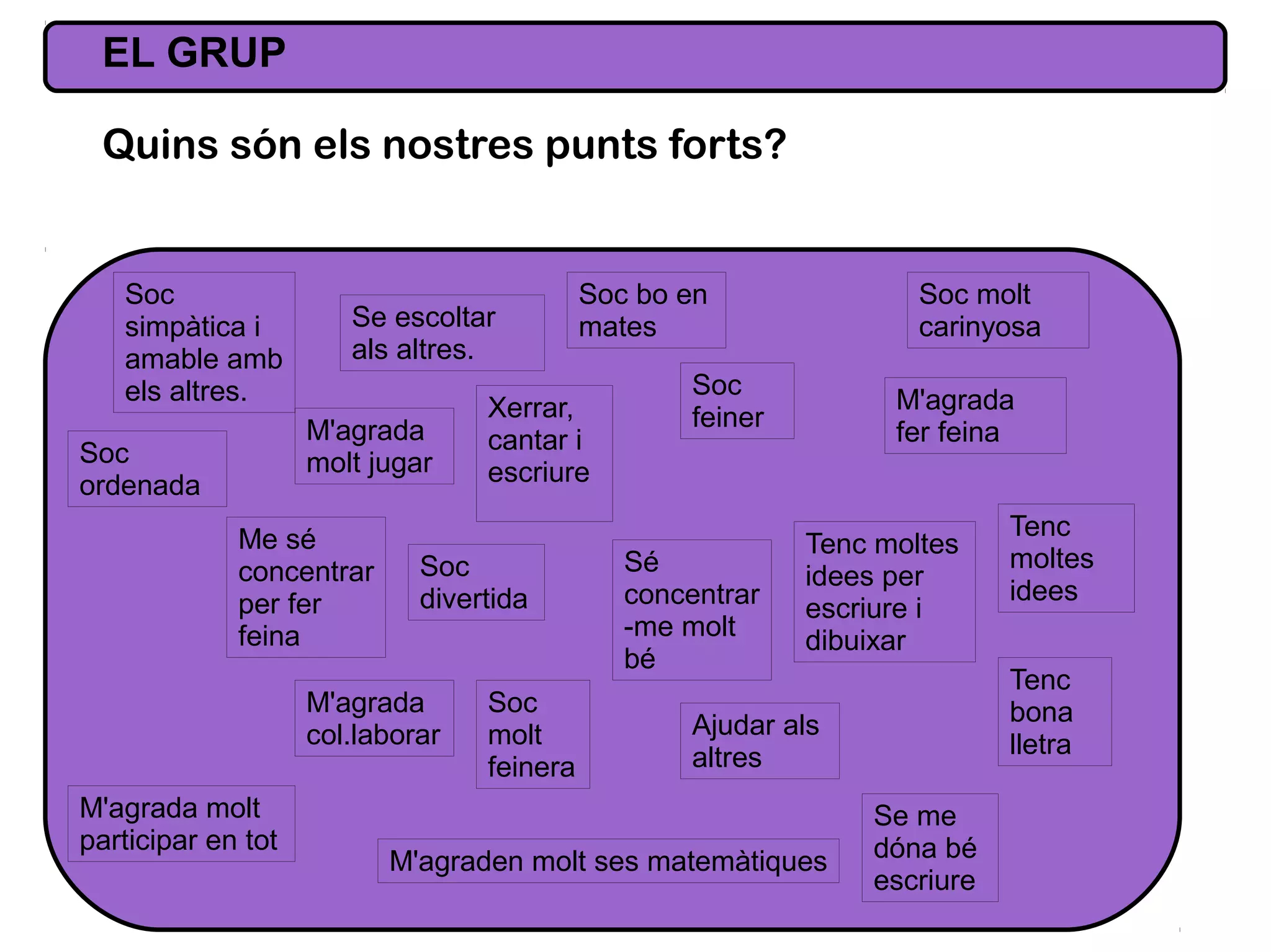 EL GRUP
Quins són els nostres punts forts?

Soc
simpàtica i
amable amb
els altres.

Se escoltar
als altres.
M'agrada
molt jugar

Soc
ordenada

Me sé
concentrar
per fer
feina

M'agrada molt
participar en tot

Xerrar,
cantar i
escriure

Soc
divertida

M'agrada
col.laborar

Soc bo en
mates

Soc
molt
feinera

Soc molt
carinyosa

Soc
feiner

Sé
concentrar
-me molt
bé

M'agrada
fer feina

Tenc moltes
idees per
escriure i
dibuixar

Tenc
bona
lletra

Ajudar als
altres

M'agraden molt ses matemàtiques

Tenc
moltes
idees

Se me
dóna bé
escriure

 