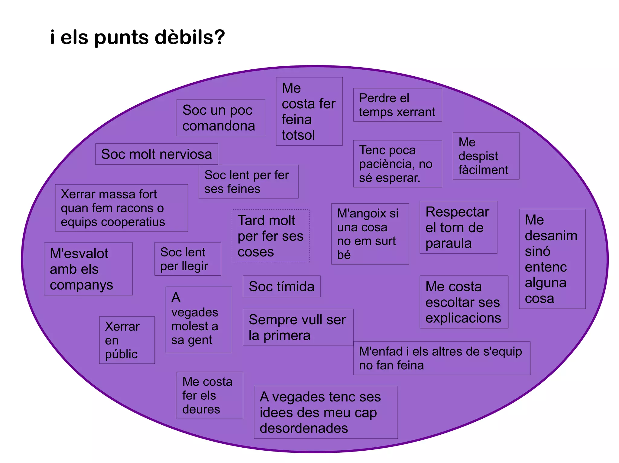 i els punts dèbils?

Soc un poc
comandona

Me
costa fer
feina
totsol

Perdre el
temps xerrant
Tenc poca
paciència, no
sé esperar.

Soc molt nerviosa
Soc lent per fer
ses feines

Xerrar massa fort
quan fem racons o
equips cooperatius

M'esvalot
amb els
companys
Xerrar
en
públic

Soc lent
per llegir

Tard molt
per fer ses
coses

M'angoix si
una cosa
no em surt
bé

Soc tímida

A

vegades
molest a
sa gent
Me costa
fer els
deures

Me
despist
fàcilment

Respectar
el torn de
paraula
Me costa
escoltar ses
explicacions

Sempre vull ser
la primera

M'enfad i els altres de s'equip
no fan feina

A vegades tenc ses
idees des meu cap
desordenades

Me
desanim
sinó
entenc
alguna
cosa

 