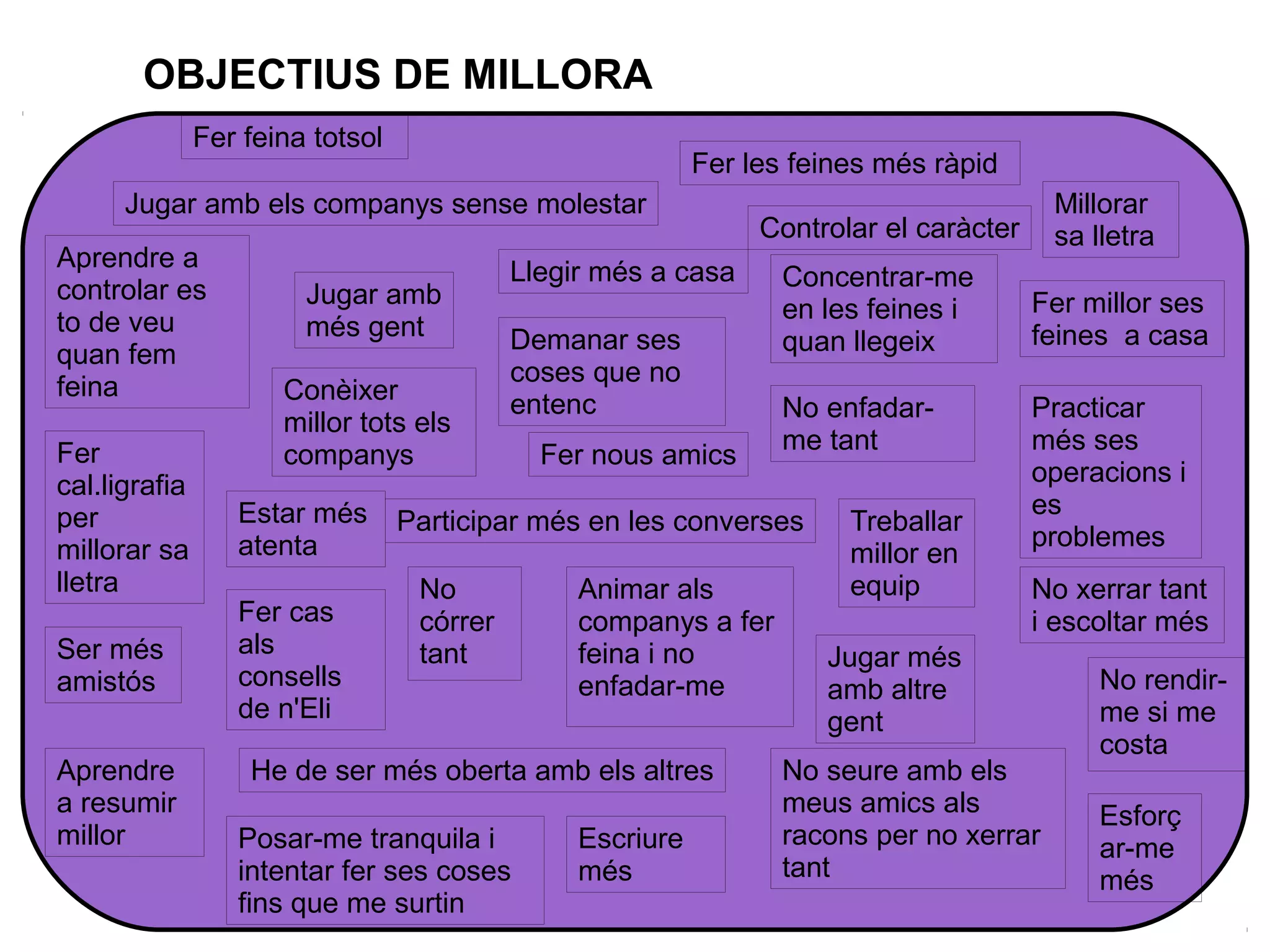 OBJECTIUS DE MILLORA
Fer feina totsol

Fer les feines més ràpid

Jugar amb els companys sense molestar
Aprendre a
controlar es
to de veu
quan fem
feina
Fer
cal.ligrafia
per
millorar sa
lletra
Ser més
amistós
Aprendre
a resumir
millor

Jugar amb
més gent
Conèixer
millor tots els
companys
Estar més
atenta
Fer cas
als
consells
de n'Eli

Controlar el caràcter

Llegir més a casa
Demanar ses
coses que no
entenc
Fer nous amics

Concentrar-me
en les feines i
quan llegeix
No enfadarme tant

Participar més en les converses
No
córrer
tant

Animar als
companys a fer
feina i no
enfadar-me

He de ser més oberta amb els altres
Posar-me tranquila i
intentar fer ses coses
fins que me surtin

Escriure
més

Millorar
sa lletra

Treballar
millor en
equip

Fer millor ses
feines a casa
Practicar
més ses
operacions i
es
problemes
No xerrar tant
i escoltar més

Jugar més
amb altre
gent
No seure amb els
meus amics als
racons per no xerrar
tant

No rendirme si me
costa
Esforç
ar-me
més

 