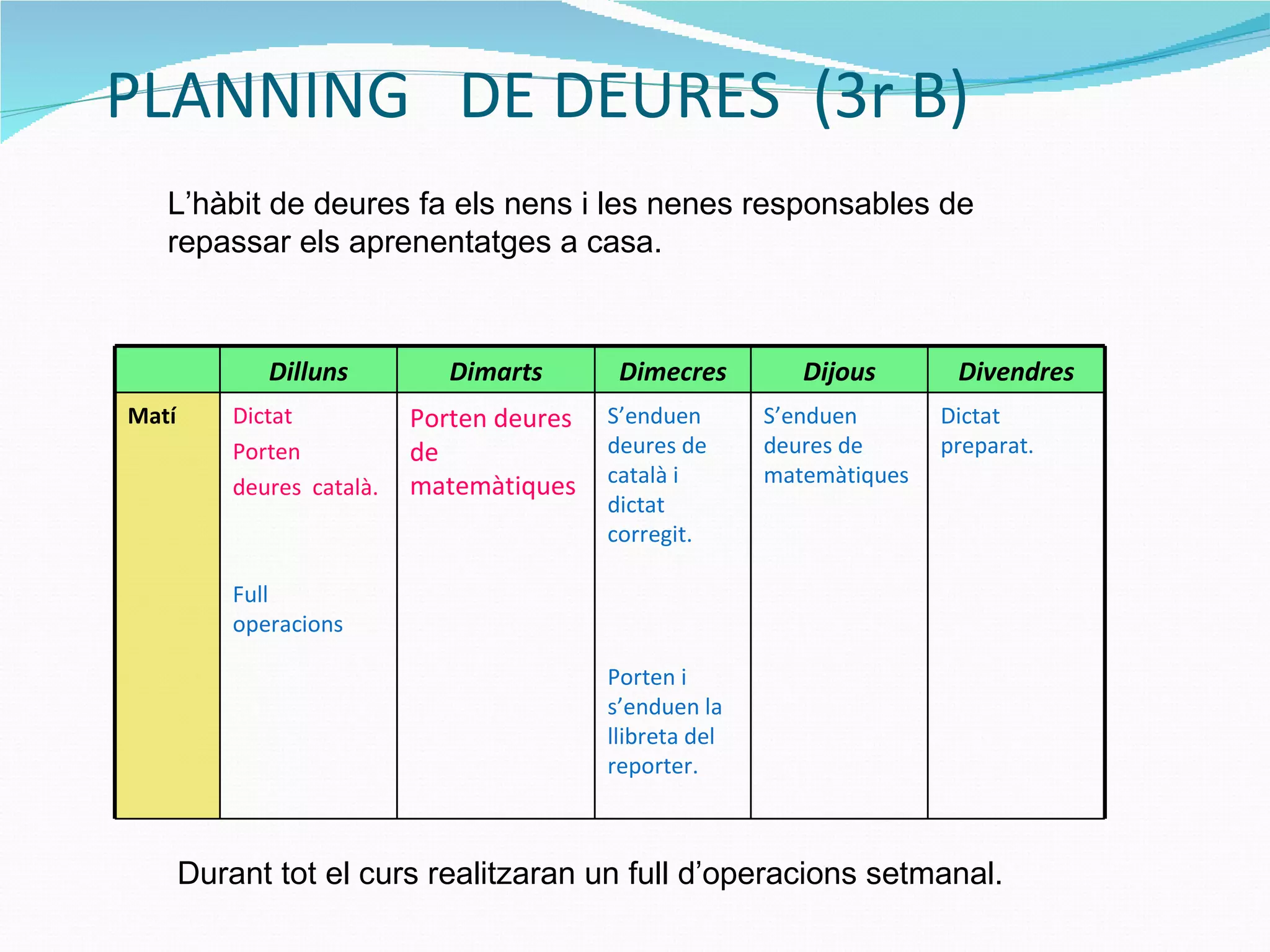 PLANNING  DE DEURES  (3r B) L’hàbit de deures fa els nens i les nenes responsables de repassar els aprenentatges a casa. Durant tot el curs realitzaran un full d’operacions setmanal. Dilluns Dimarts Dimecres Dijous Divendres Matí Dictat Porten deures  català. Full operacions Porten deures de matemàtiques S’enduen deures de català i dictat corregit. Porten i s’enduen la llibreta del reporter. S’enduen deures de matemàtiques Dictat preparat. 