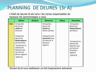 PLANNING DE DEURES (3r A)
Dilluns Dimarts Dimecres Dijous Divendres
Matí S’emporten
deures de
català pel
dimecres.
S’emporten
deures de
Matemàtiques
pel divendres.
S’emporten la
Llibreta del
Reporter que
cal retornar
Dilluns següent
(GRUP A)
S’emporten
deures de
Català pel
Dilluns (Dictat).
S’emporten full
operacions que
cal retornar el
dimecres
següent.
S’emporten
deures de
Matemàtiques
pel dilluns.
S’emporten la
Llibreta del
Reporter que
cal retornar
Divendres
següent
(GRUP B)
L’hàbit de deures fa els nens i les nenes responsables de
repassar els aprenentatges a casa.
Durant tot el curs realitzaran un full d’operacions setmanal.
 
