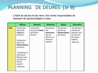 PLANNING DE DEURES (3r B)
L’hàbit de deures fa els nens i les nenes responsables de
repassar els aprenentatges a casa.
Dilluns Dimarts Dimecres Dijous Divendres
Matí S’emporten
deures de
català pel
dimecres.
S’emporten
deures de
Matemàtiques
pel dijous.
S’emporten la
Llibreta del
Reporter que
cal retornar
Dilluns
següent
(GRUP A)
S’emporten
deures de Català
pel Dilluns
(Dictat).
S’emporten
full
operacions
que cal
retornar el
dimecres
següent.
S’emporten
deures de
Matemàtiques
pel dilluns.
S’emporten la
Llibreta del
Reporter que
cal retornar
Divendres
següent
(GRUP B)
 