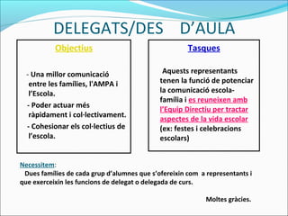 DELEGATS/DES D’AULA
Objectius
- Una millor comunicació
entre les famílies, l'AMPA i
l’Escola.
- Poder actuar més
ràpidament i col·lectivament.
- Cohesionar els col·lectius de
l’escola.
Tasques
Aquests representants
tenen la funció de potenciar
la comunicació escola-
família i es reuneixen amb
l’Equip Directiu per tractar
aspectes de la vida escolar
(ex: festes i celebracions
escolars)
Necessitem:
Dues famílies de cada grup d’alumnes que s’ofereixin com a representants i
que exerceixin les funcions de delegat o delegada de curs.
Moltes gràcies.
 