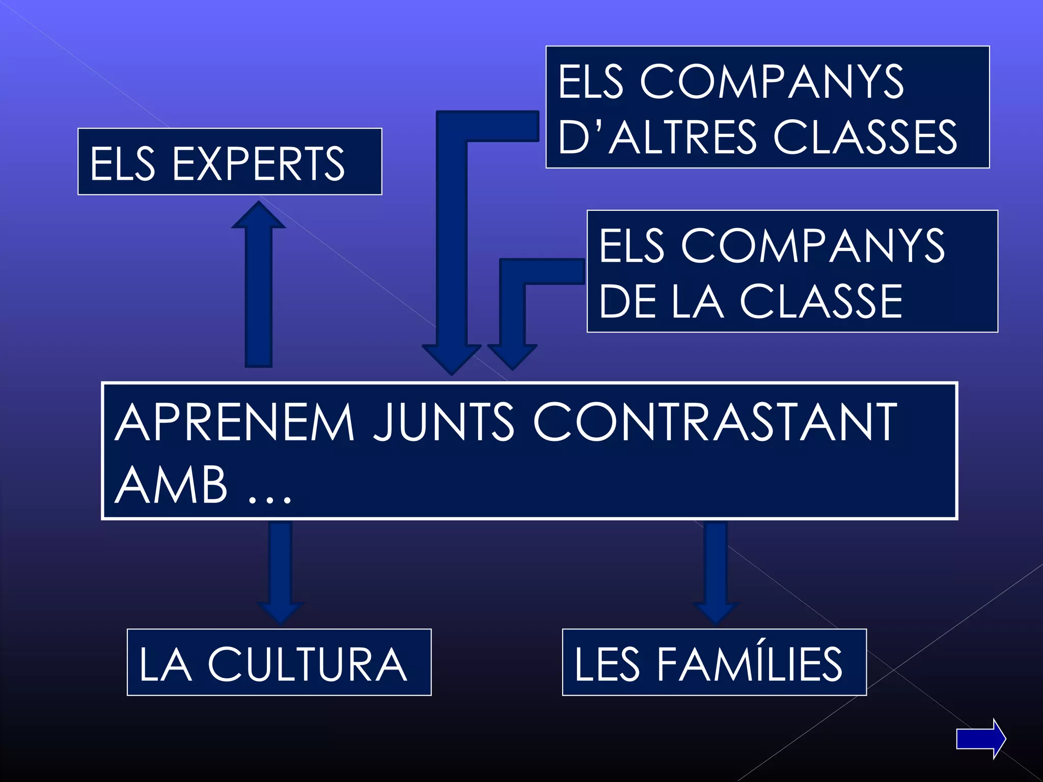 ELS COMPANYS
               D’ALTRES CLASSES
ELS EXPERTS
                ELS COMPANYS
                DE LA CLASSE

 APRENEM JUNTS CONTRASTANT
 AMB …


  LA CULTURA   LES FAMÍLIES
 