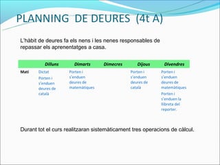 L’hàbit de deures fa els nens i les nenes responsables de
repassar els aprenentatges a casa.


          Dilluns     Dimarts      Dimecres      Dijous      Divendres
Matí   Dictat       Porten i                  Porten i      Porten i
       Porten i     s’enduen                  s’enduen      s’enduen
       s’enduen     deures de                 deures de     deures de
       deures de    matemàtiques              català        matemàtiques
       català                                               Porten i
                                                            s’enduen la
                                                            llibreta del
                                                            reporter.



Durant tot el curs realitzaran sistemàticament tres operacions de càlcul.
 