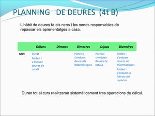PLANNING DE DEURES (4t B)
 L’hàbit de deures fa els nens i les nenes responsables de
 repassar els aprenentatges a casa.



           Dilluns    Dimarts     Dimecres         Dijous    Divendres

 Matí   Dictat                   Porten i       Porten i    Porten i
        Porten i                 s’enduen       s’enduen    s’enduen
        s’enduen                 deures de      deures de   deures de
        deures de                matemàtiques   català      matemàtiques
        català                                              Porten i
                                                            s’enduen la
                                                            llibreta del
                                                            reporter.



  Duran tot el curs realitzaran sistemàticament tres operacions de càlcul.
 