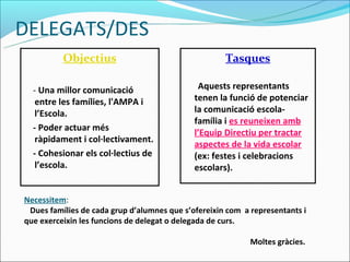 DELEGATS/DES
          Objectius                                  Tasques

  - Una millor comunicació                    Aquests representants
   entre les famílies, l'AMPA i              tenen la funció de potenciar
   l’Escola.                                 la comunicació escola-
                                             família i es reuneixen amb
  - Poder actuar més
                                             l’Equip Directiu per tractar
   ràpidament i col·lectivament.
                                             aspectes de la vida escolar
  - Cohesionar els col·lectius de            (ex: festes i celebracions
   l’escola.                                 escolars).


Necessitem:
 Dues famílies de cada grup d’alumnes que s’ofereixin com a representants i
que exerceixin les funcions de delegat o delegada de curs.

                                                            Moltes gràcies.
 