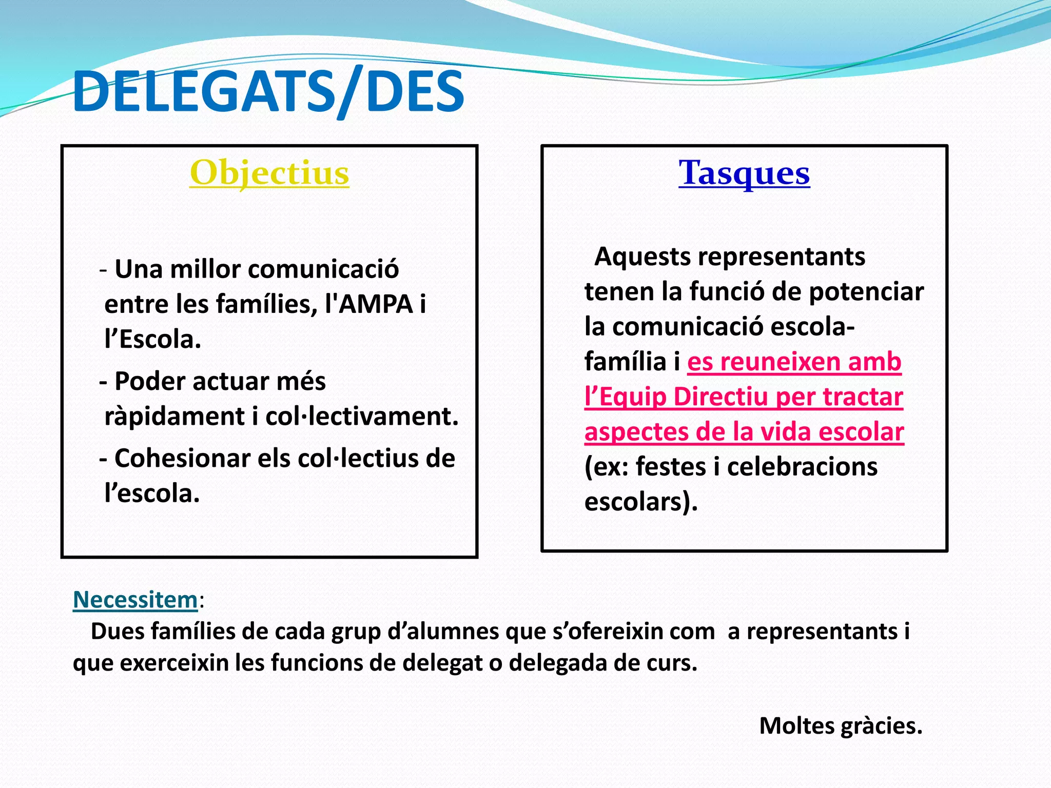 DELEGATS/DES
Objectius
- Una millor comunicació
entre les famílies, l'AMPA i
l’Escola.
- Poder actuar més
ràpidament i col·lectivament.
- Cohesionar els col·lectius de
l’escola.
Tasques
Aquests representants
tenen la funció de potenciar
la comunicació escola-
família i es reuneixen amb
l’Equip Directiu per tractar
aspectes de la vida escolar
(ex: festes i celebracions
escolars).
Necessitem:
Dues famílies de cada grup d’alumnes que s’ofereixin com a representants i
que exerceixin les funcions de delegat o delegada de curs.
Moltes gràcies.
 
