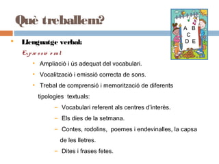 A B
C
D E Llenguatge verbal:
Expre ssió o ral:
• Ampliació i ús adequat del vocabulari.
• Vocalització i emissió correcta de sons.
• Trebal de comprensió i memorització de diferents
tipologies textuals:
– Vocabulari referent als centres d’interès.
– Els dies de la setmana.
– Contes, rodolins, poemes i endevinalles, la capsa
de les lletres.
– Dites i frases fetes.
Què treballem?
 