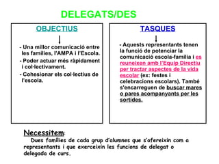 DELEGATS/DES OBJECTIUS -  Una millor comunicació entre les famílies, l'AMPA i l’Escola. - Poder actuar més ràpidament i col·lectivament.  - Cohesionar els col·lectius de l’escola. TASQUES - Aquests representants tenen la funció de potenciar la comunicació escola-família i  es reuneixen amb l’Equip Directiu per tractar aspectes de la vida escolar  (ex: festes i celebracions escolars). També s'encarreguen de  buscar mares o pares acompanyants per les sortides. Necessitem : Dues famílies de cada grup d’alumnes que s’ofereixin com a representants i que exerceixin les funcions de delegat o delegada de curs. 
