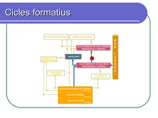 Cicles formatiusCicles formatius
 