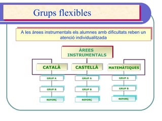 A les àrees instrumentals els alumnes amb dificultats reben un
atenció individualitzada
A les àrees instrumentals els alumnes amb dificultats reben un
atenció individualitzada
Grups flexiblesGrups flexibles
ÀREES
INSTRUMENTALS
ÀREES
INSTRUMENTALS
CATALÀCATALÀ CASTELLÀCASTELLÀ MATEMÀTIQUESMATEMÀTIQUES
GRUP A
GRUP A
GRUP B
GRUP B
GRUP A
GRUP A
GRUP B
GRUP B
GRUP A
GRUP A
GRUP B
GRUP B
REFORÇ
REFORÇ
REFORÇ
REFORÇ
REFORÇ
REFORÇ
 