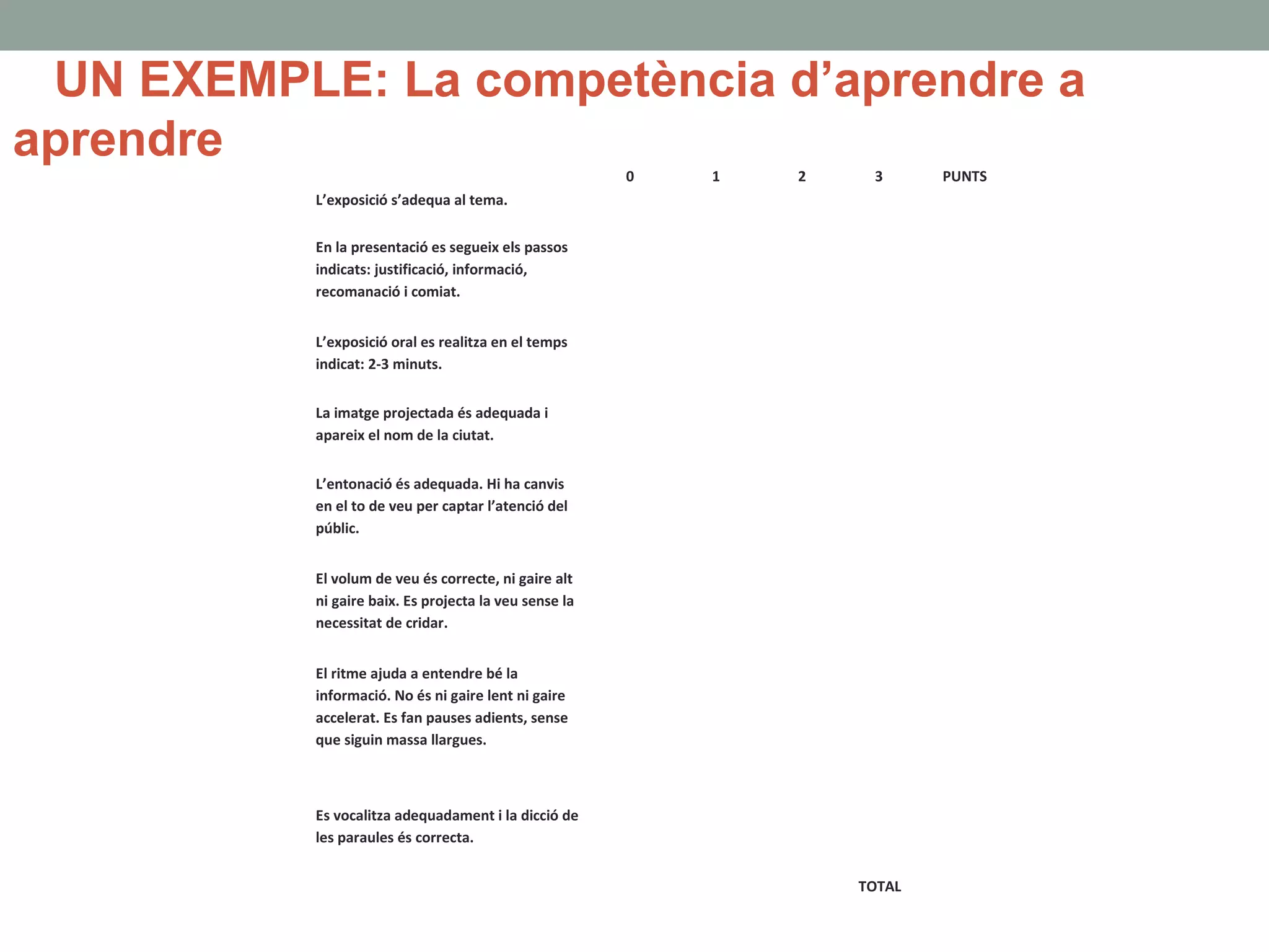 UN EXEMPLE: La competència d’aprendre a
aprendre
  0 1 2 3 PUNTS
L’exposició s’adequa al tema.
 
           
En la presentació es segueix els passos 
indicats: justificació, informació, 
recomanació i comiat.
 
           
L’exposició oral es realitza en el temps 
indicat: 2-3 minuts.
 
           
La imatge projectada és adequada i 
apareix el nom de la ciutat.
 
           
L’entonació és adequada. Hi ha canvis 
en el to de veu per captar l’atenció del 
públic.
 
           
El volum de veu és correcte, ni gaire alt 
ni gaire baix. Es projecta la veu sense la 
necessitat de cridar.
 
           
El ritme ajuda a entendre bé la 
informació. No és ni gaire lent ni gaire 
accelerat. Es fan pauses adients, sense 
que siguin massa llargues.
 
           
Es vocalitza adequadament i la dicció de 
les paraules és correcta. 
 
           
  TOTAL    
 