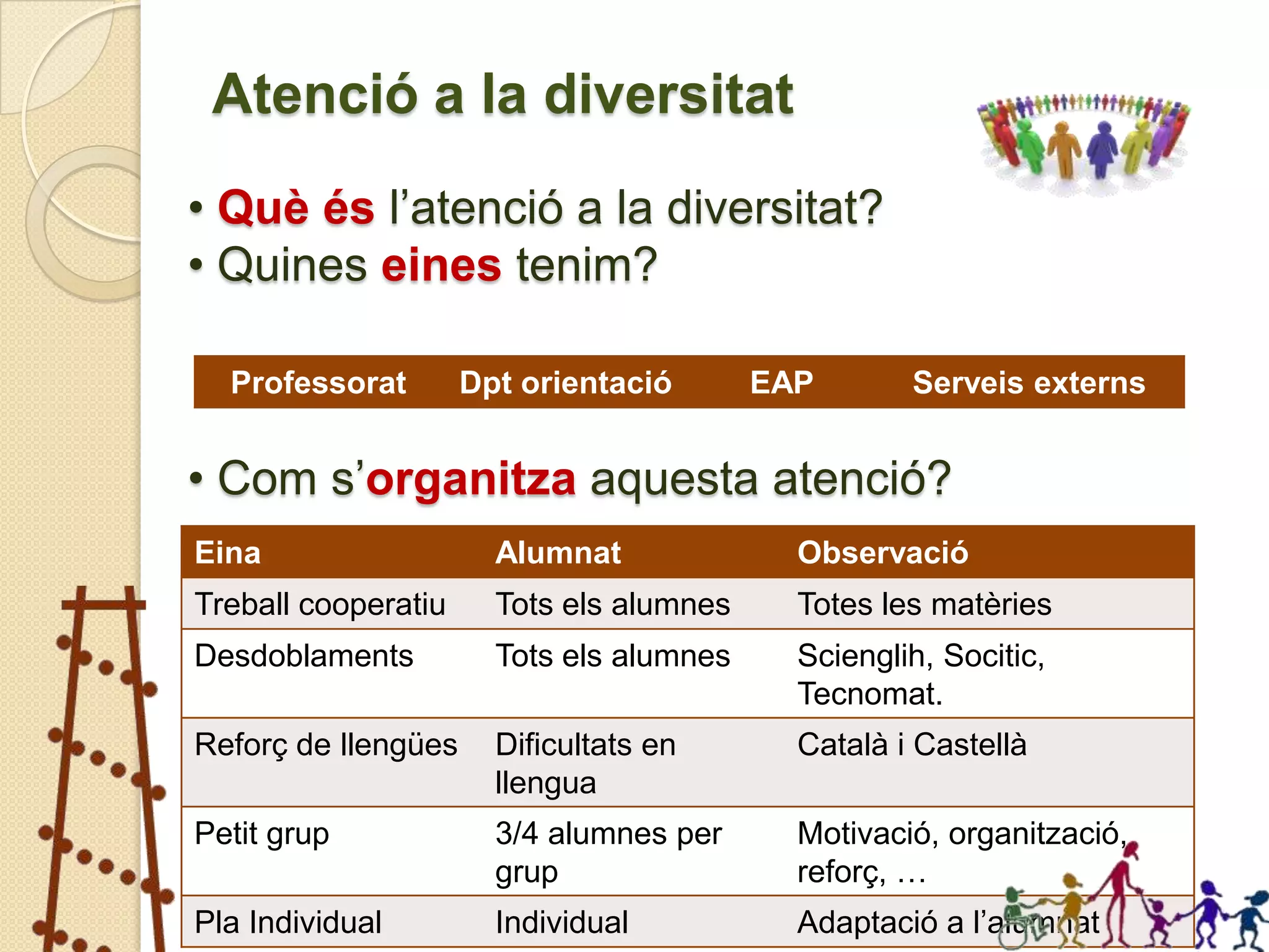 Atenció a la diversitat
• Què és l’atenció a la diversitat?
• Quines eines tenim?

  Professorat        Dpt orientació       EAP       Serveis externs


• Com s’organitza aquesta atenció?
Eina                   Alumnat              Observació
Treball cooperatiu     Tots els alumnes     Totes les matèries
Desdoblaments          Tots els alumnes     Scienglih, Socitic,
                                            Tecnomat.
Reforç de llengües     Dificultats en       Català i Castellà
                       llengua
Petit grup             3/4 alumnes per      Motivació, organització,
                       grup                 reforç, …
Pla Individual         Individual           Adaptació a l’alumnat
 