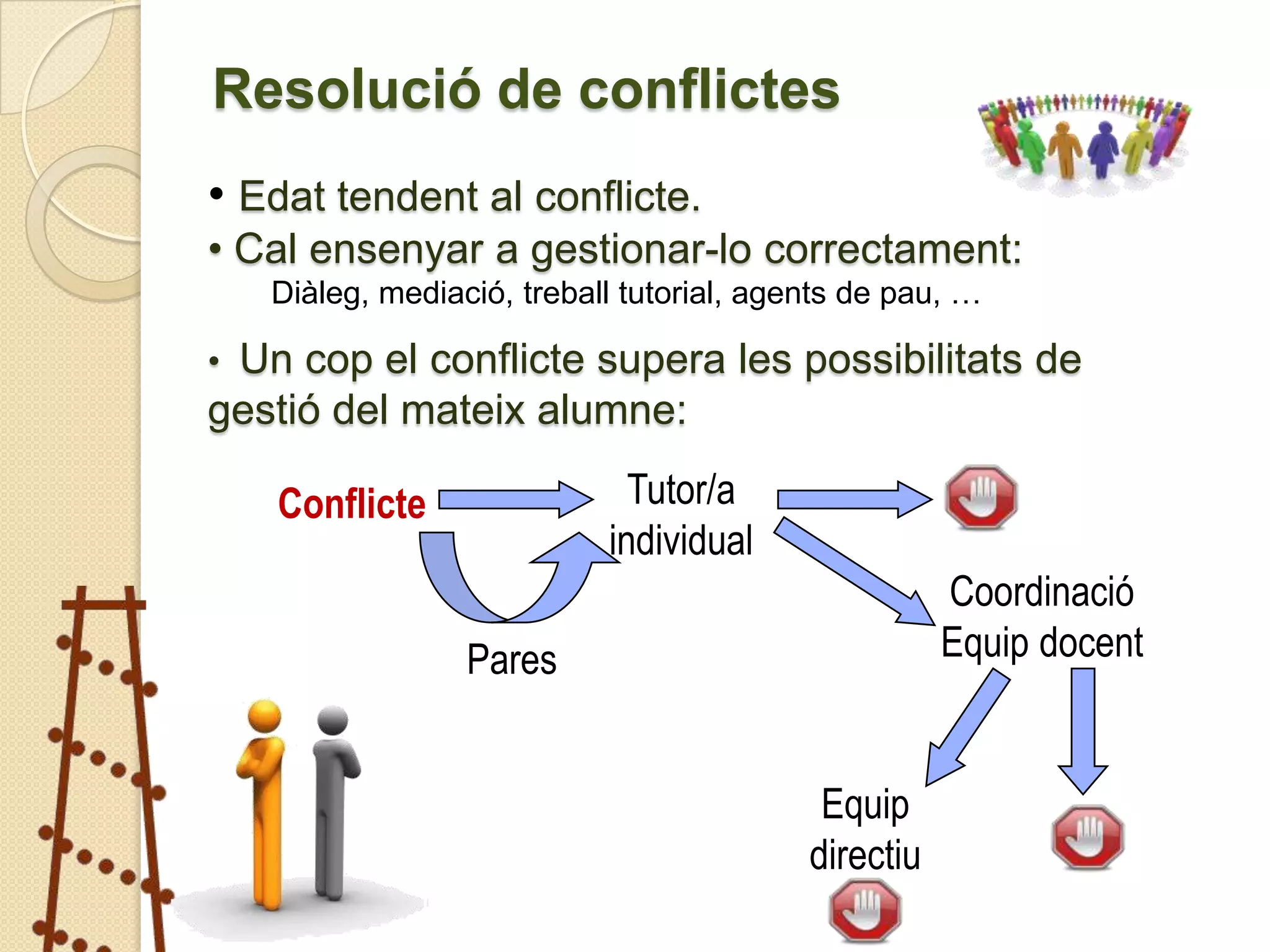 Resolució de conflictes
• Edat tendent al conflicte.
• Cal ensenyar a gestionar-lo correctament:
   Diàleg, mediació, treball tutorial, agents de pau, …

• Un cop el conflicte supera les possibilitats de
gestió del mateix alumne:

   Conflicte                 Tutor/a
                           individual
                                                     Coordinació
                 Pares                               Equip docent


                                           Equip
                                          directiu
 