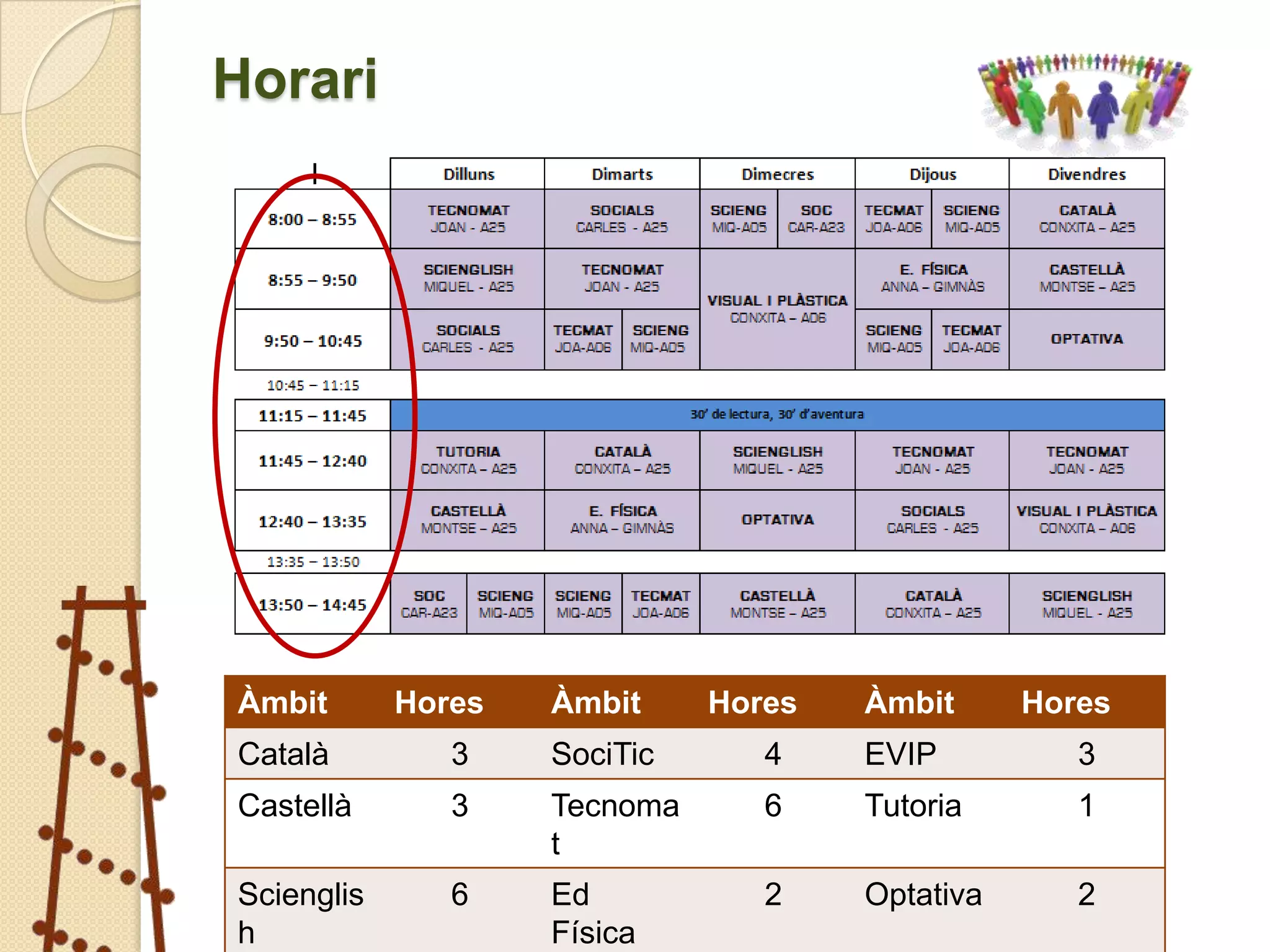 Horari




Àmbit       Hores   Àmbit     Hores   Àmbit      Hores
Català         3    SociTic      4    EVIP          3
Castellà       3    Tecnoma      6    Tutoria       1
                    t
Scienglis      6    Ed           2    Optativa      2
h                   Física
 