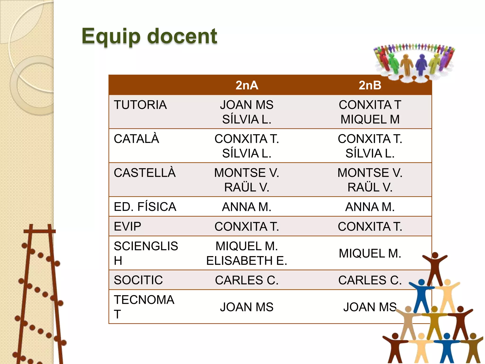Equip docent

                   2nA           2nB
  TUTORIA        JOAN MS      CONXITA T
                 SÍLVIA L.    MIQUEL M
  CATALÀ        CONXITA T.    CONXITA T.
                 SÍLVIA L.     SÍLVIA L.
  CASTELLÀ      MONTSE V.     MONTSE V.
                 RAÜL V.       RAÜL V.
  ED. FÍSICA     ANNA M.       ANNA M.
  EVIP          CONXITA T.    CONXITA T.
  SCIENGLIS     MIQUEL M.
                              MIQUEL M.
  H            ELISABETH E.
  SOCITIC       CARLES C.     CARLES C.
  TECNOMA
                 JOAN MS      JOAN MS
  T
 