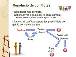 Resolució de conflictes
• Edat tendent al conflicte.
• Cal ensenyar a gestionar-lo correctament:
   Diàleg, mediació, treball tutorial, agents de pau, …

• Un cop el conflicte supera les possibilitats de
gestió del mateix alumne:

   Conflicte                 Tutor/a
                           individual
                                                     Coordinació
                 Pares                               Equip docent


                                           Equip
                                          directiu
 