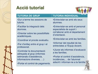 Acció tutorial
TUTORIA DE GRUP                     TUTORIA INDIVIDUAL
•Dur a terme les sessions de        •Entrevistar-se amb els seus
tutoria.                            alumnes.
•Facilitar la integració dels       •Entrevistar-se amb el personal
alumnes.                            especialista de suport i
                                    col·laborar amb el departament
•Orientar sobre les possibilitats
                                    d’orientació.
acadèmiques.
                                    •Entrevistar-se amb les famílies.
•Coordinar el procés avaluatiu.
                                    •Informar del resultat de les
•Fer d’enllaç entre el grup i el
                                    entrevistes a l’Equip docent.
professorat.
                                    •Lliurar els informes d’avaluació
•Controlar la documentació
                                    a les famílies.
adreçada al grup (informes
setmanals d’assistència,            •Portar el control d’assistència,
informacions diverses, …)           incidències,... de l’alumnat
                                    adscrit i informar-ne a la família.
•Portar el control de pagaments.
 