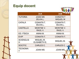 Equip docent

                   2nA           2nB
  TUTORIA        JOAN MS      CONXITA T
                 SÍLVIA L.    MIQUEL M
  CATALÀ        CONXITA T.    CONXITA T.
                 SÍLVIA L.     SÍLVIA L.
  CASTELLÀ      MONTSE V.     MONTSE V.
                 RAÜL V.       RAÜL V.
  ED. FÍSICA     ANNA M.       ANNA M.
  EVIP          CONXITA T.    CONXITA T.
  SCIENGLIS     MIQUEL M.
                              MIQUEL M.
  H            ELISABETH E.
  SOCITIC       CARLES C.     CARLES C.
  TECNOMA
                 JOAN MS      JOAN MS
  T
 