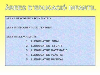 ÀREA I: DESCOBERTA D’UN MATEIX


ÀREA II:DESCOBERTA DE L’ENTORN


ÀREA III:LLENGUATGES
             1.   LLENGUATGE ORAL
             2.   LLENGUATGE ESCRIT
             3.   LLENGUATGE MATEMÀTIC
             4.   LLENGUATGE PLÀSTIC
             5.   LLENGUATGE MUSICAL
 