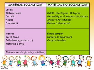 MATERIAL SOCIALITZAT MATERIAL NO SOCIALITZAT
Català
Matemàtiques
Castellà
Anglès
Diccionaris
Català Lectogrup i Ortogrup
Matemàtiques  quadern d’activitats
Anglès Activitybook
Música  Quadernet
Tisores
Ceres toves
Fulls (blancs, pautats, ...)
Materials d’arxiu
Estoig complet
Carpeta de separadors
Carpeta d’anelles
Pintures, vernís, pinzells, cartolines,
 