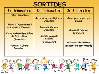 SORTIDES
1r trimestre 2n trimestre 3r trimestre
•Taller Sarandaca
•Visita a l’Ajuntament i
entrevista a l’alcalde.
•Visita a Granollers i Fira
de Sta. Llúcia
(desembre)
•Fundació Cultural
Granollers
•Estació meteorològica de
Granollers
•Fundació Cultural
Granollers
•Sortida conjunta
d’escola
(a concretar)
•Paisatges de costa a
Blanes
•Fundació Cultural
Granollers
•Activitat d’atletisme
(pendent de confirmació)
 