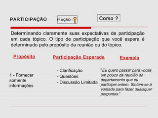 PARTICIPAÇÃO

1ª AÇÃO -

Como ?

Determinando claramente suas expectativas de participação
em cada tópico. O tipo de participação que você espera é
determinado pelo propósito da reunião ou do tópico.
Propósito

1 - Fornecer
somente
informações

Participação Esperada
- Clarificação
- Questões
- Discussão Limitada

Exemplo

“Eu quero passar para vocês

um pouco da reunião do
departamento que eu
participei ontem. Sintam-se à
vontade para fazer quaisquer
perguntas.”

 