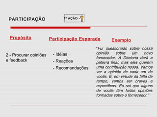 PARTICIPAÇÃO

Propósito

2 - Procurar opiniões
e feedback

1ª AÇÃO -

Participação Esperada
- Idéias
- Reações
- Recomendações

Exemplo

“Fui questionado sobre nossa
opinião
sobre
um
novo
fornecedor. A Diretoria dará a
palavra final, mas eles querem
uma contribuição nossa. Vamos
ver a opinião de cada um de
vocês. E, em virtude da falta de
tempo, vamos ser breves e
específicos. Eu sei que alguns
de vocês têm fortes opiniões
formadas sobre o fornecedor.”

 
