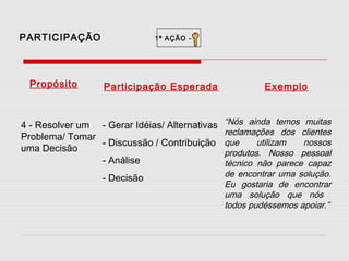 PARTICIPAÇÃO

Propósito

1ª AÇÃO -

Participação Esperada

4 - Resolver um - Gerar Idéias/ Alternativas
Problema/ Tomar
- Discussão / Contribuição
uma Decisão
- Análise
- Decisão

Exemplo
“Nós ainda temos muitas
reclamações dos clientes
que
utilizam
nossos
produtos. Nosso pessoal
técnico não parece capaz
de encontrar uma solução.
Eu gostaria de encontrar
uma solução que nós
todos pudéssemos apoiar.”

 