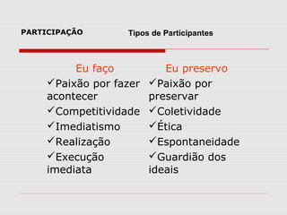 PARTICIPAÇÃO

Tipos de Participantes

Eu faço
Paixão por fazer
acontecer
Competitividade
Imediatismo
Realização
Execução
imediata

Eu preservo
Paixão por
preservar
Coletividade
Ética
Espontaneidade
Guardião dos
ideais

 
