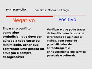 PARTICIPAÇÃO

Conflitos: Modos de Reagir

Negativo
Encarar o conflito
como algo
prejudicial, que deve ser
evitado a todo custo ou
minimizado, achar que
confrontar uma pessoa ou
situação é sempre
desagradável

Positivo
Verificar o que pode trazer
de benéfico em termos de
diferenças de opiniões e
visões, bem como de
possibilidades de
aprendizagem e
enriquecimento em termos
pessoais e culturais

 