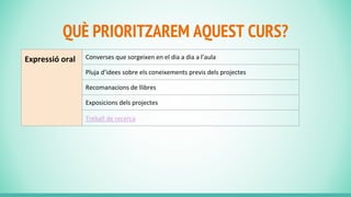 QUÈ PRIORITZAREM AQUEST CURS?
Expressió oral Converses que sorgeixen en el dia a dia a l’aula
Pluja d’idees sobre els coneixements previs dels projectes
Recomanacions de llibres
Exposicions dels projectes
Treball de recerca
 