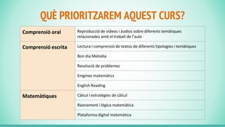QUÈ PRIORITZAREM AQUEST CURS?
Comprensió oral Reproducció de vídeos i àudios sobre diferents temàtiques
relacionades amb el treball de l’aula
Comprensió escrita Lectura i comprensió de textos de diferents tipologies i temàtiques
Bon dia Melodia
Resolució de problemes
Enigmes matemàtics
English Reading
Matemàtiques Càlcul i estratègies de càlcul
Raonament i lògica matemàtica
Plataforma digital matemàtica
 