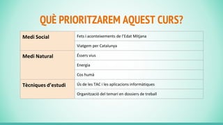 QUÈ PRIORITZAREM AQUEST CURS?
Medi Social Fets i aconteixements de l’Edat Mitjana
Viatgem per Catalunya
Medi Natural Éssers vius
Energia
Cos humà
Tècniques d’estudi Ús de les TAC i les aplicacions informàtiques
Organització del temari en dossiers de treball
 