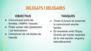DELEGATS I DELEGADES
OBJECTIUS
● Comunicació entre les
famílies, l'AMPA i l’escola.
● Poder actuar més ràpidament
i col·lectivament.
● Cohesionar els col·lectius de
l’escola.
TASQUES
● Tenen la funció de potenciar
la comunicació escola-
família.
● Es reuneixen amb l’Equip
Directiu per tractar aspectes
de la vida escolar, enguany
telemàticament.
 