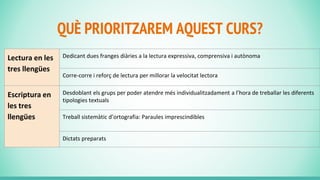 QUÈ PRIORITZAREM AQUEST CURS?
Lectura en les
tres llengües
Dedicant dues franges diàries a la lectura expressiva, comprensiva i autònoma
Corre-corre i reforç de lectura per millorar la velocitat lectora
Escriptura en
les tres
llengües
Desdoblant els grups per poder atendre més individualitzadament a l’hora de treballar les diferents
tipologies textuals
Treball sistemàtic d’ortografia: Paraules imprescindibles
Dictats preparats
 