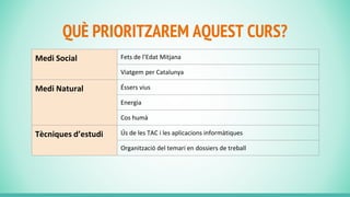 QUÈ PRIORITZAREM AQUEST CURS?
Medi Social Fets de l’Edat Mitjana
Viatgem per Catalunya
Medi Natural Éssers vius
Energia
Cos humà
Tècniques d’estudi Ús de les TAC i les aplicacions informàtiques
Organització del temari en dossiers de treball
 