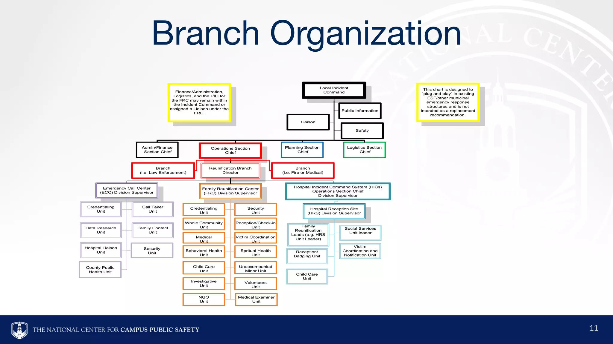 Branch Organization
11
Local Incident
Command
Operations Section
Chief
Reunification Branch
Director
Family Reunification Center
(FRC) Division Supervisor
Hospital Reception Site
(HRS) Division Supervisor
Emergency Call Center
(ECC) Division Supervisor
Family Contact
Unit
Data Research
Unit
Credentialing
Unit
Hospital Liaison
Unit
Family
Reunification
Leads (e.g. HRS
Unit Leader)
Social Services
Unit leader
Child Care
Unit
Reception/
Badging Unit
Victim
Coordination and
Notification Unit
Call Taker
Unit
Finance/Administration,
Logistics, and the PIO for
the FRC may remain within
the Incident Command or
assigned a Liaison under the
FRC.
This chart is designed to
“plug and play” in existing
ESF/other municipal
emergency response
structures and is not
intended as a replacement
recommendation.
Public Information
Liaison
Safety
Logistics Section
Chief
Planning Section
Chief
Admin/Finance
Section Chief
Branch
(i.e. Fire or Medical)
Branch
(i.e. Law Enforcement)
Hospital Incident Command System (HICs)
Operations Section Chief
Division Supervisor
Security
Unit
Credentialing
Unit
Reception/Check-in
Unit
Whole Community
Unit
Victim Coordination
Unit
Medical
Unit
Spritual Health
Unit
Behavioral Health
Unit
Unaccompanied
Minor Unit
Child Care
Unit
Volunteers
Unit
Investigative
Unit
Medical Examiner
Unit
Security
Unit
County Public
Health Unit
NGO
Unit
 