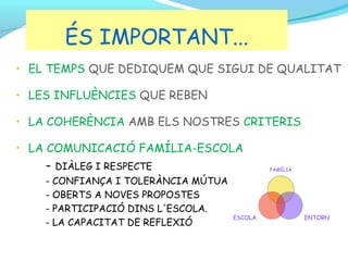 ÉS IMPORTANT...
• EL TEMPS QUE DEDIQUEM QUE SIGUI DE QUALITAT
• LES INFLUÈNCIES QUE REBEN
• LA COHERÈNCIA AMB ELS NOSTRES CRITERIS
• LA COMUNICACIÓ FAMÍLIA-ESCOLA

-

DIÀLEG I RESPECTE

-

CONFIANÇA I TOLERÀNCIA MÚTUA
OBERTS A NOVES PROPOSTES
PARTICIPACIÓ DINS L'ESCOLA.
LA CAPACITAT DE REFLEXIÓ

FAMÍLIA

ESCOLA

ENTORN

 